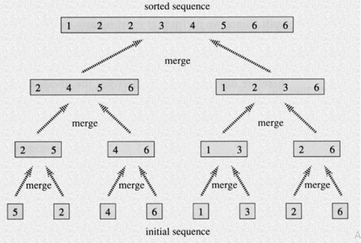 Merge sort