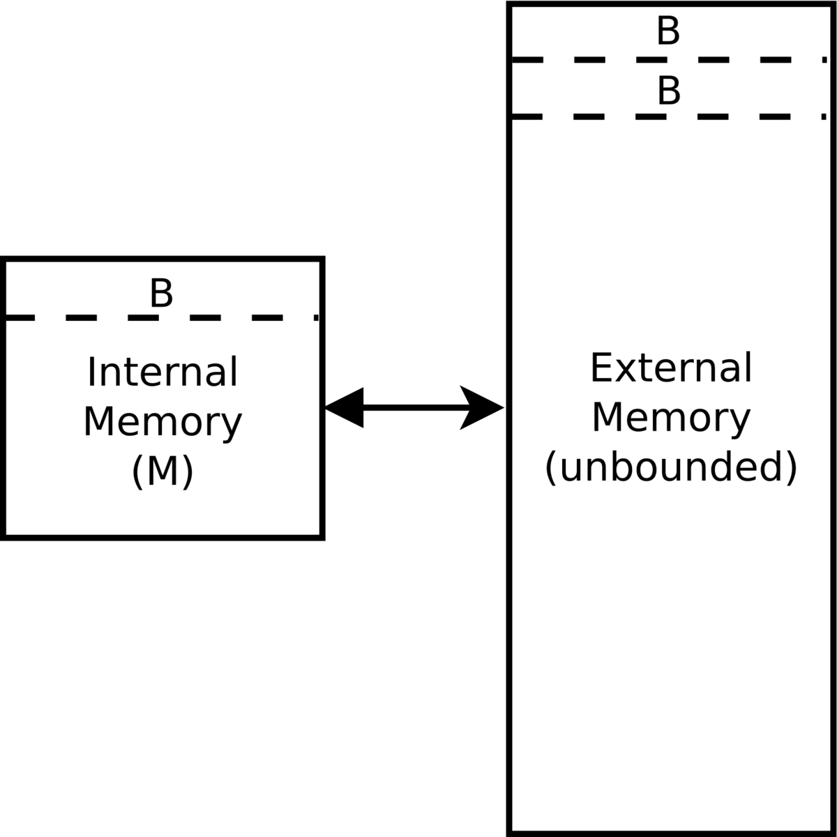 external memory model