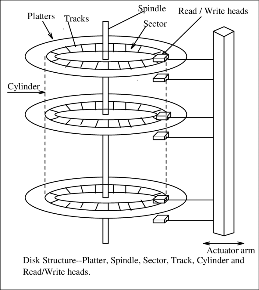 hdd schema