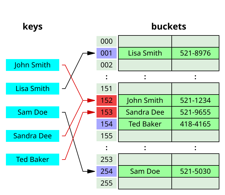 open addressing