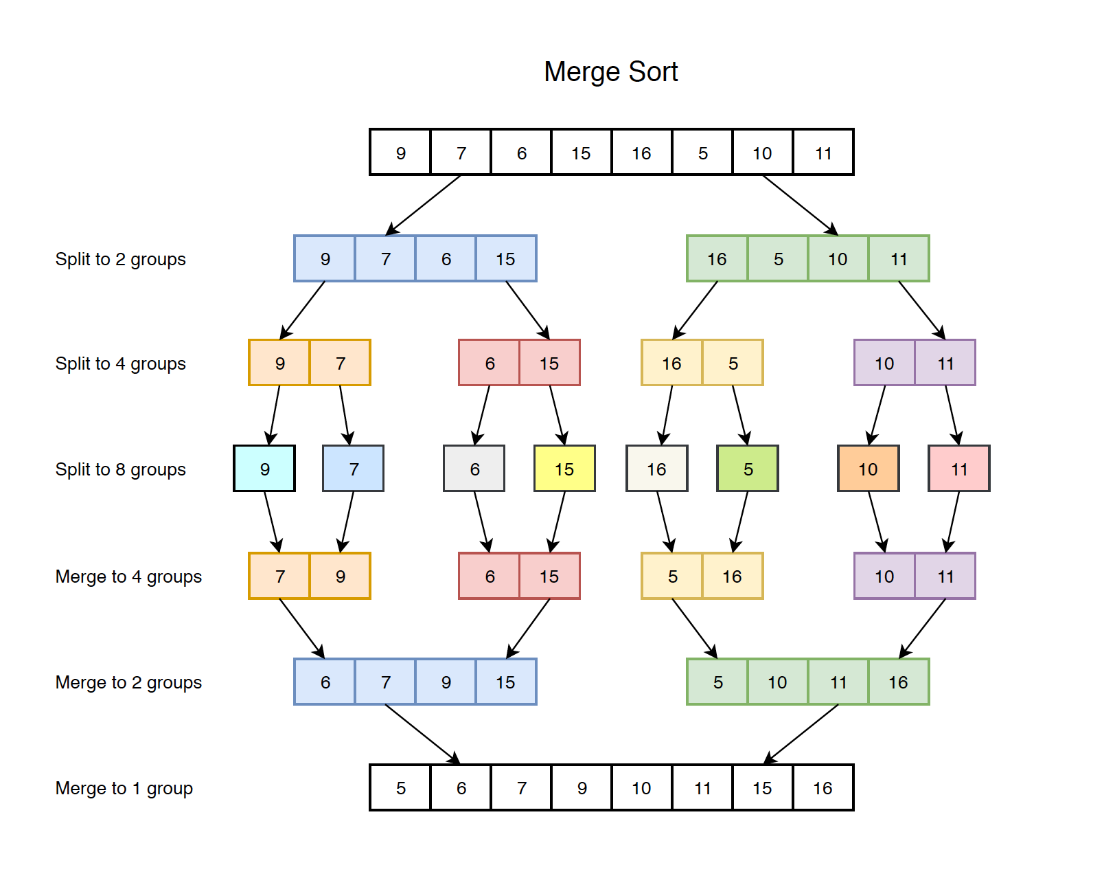 Merge sort
