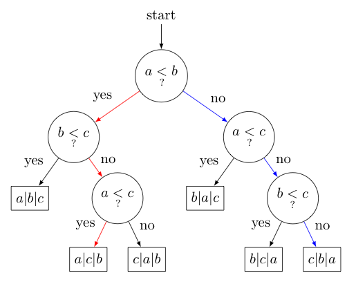 Decision tree