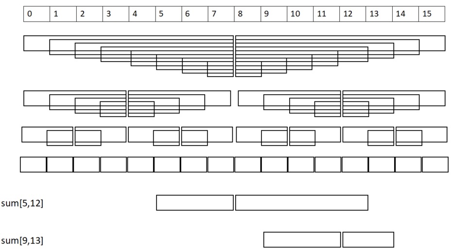 disjoint sparse table: any query