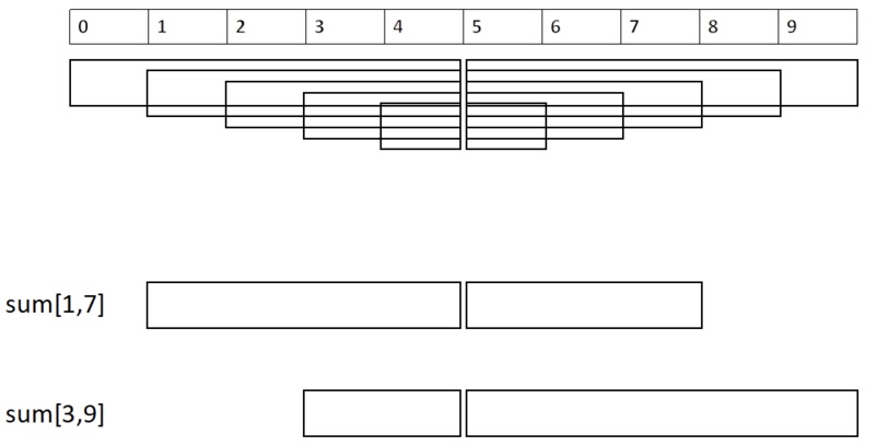 disjoint sparse table: query throw the middle