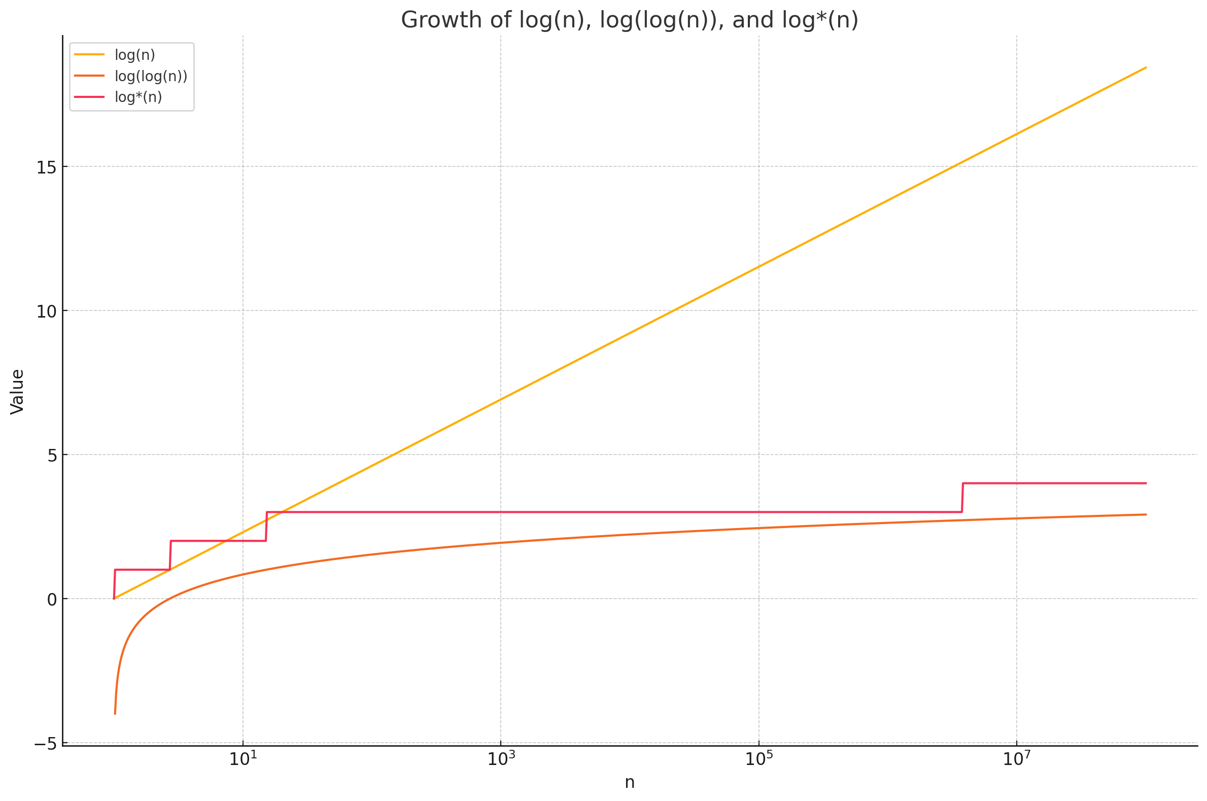 log vs loglog vs logstar