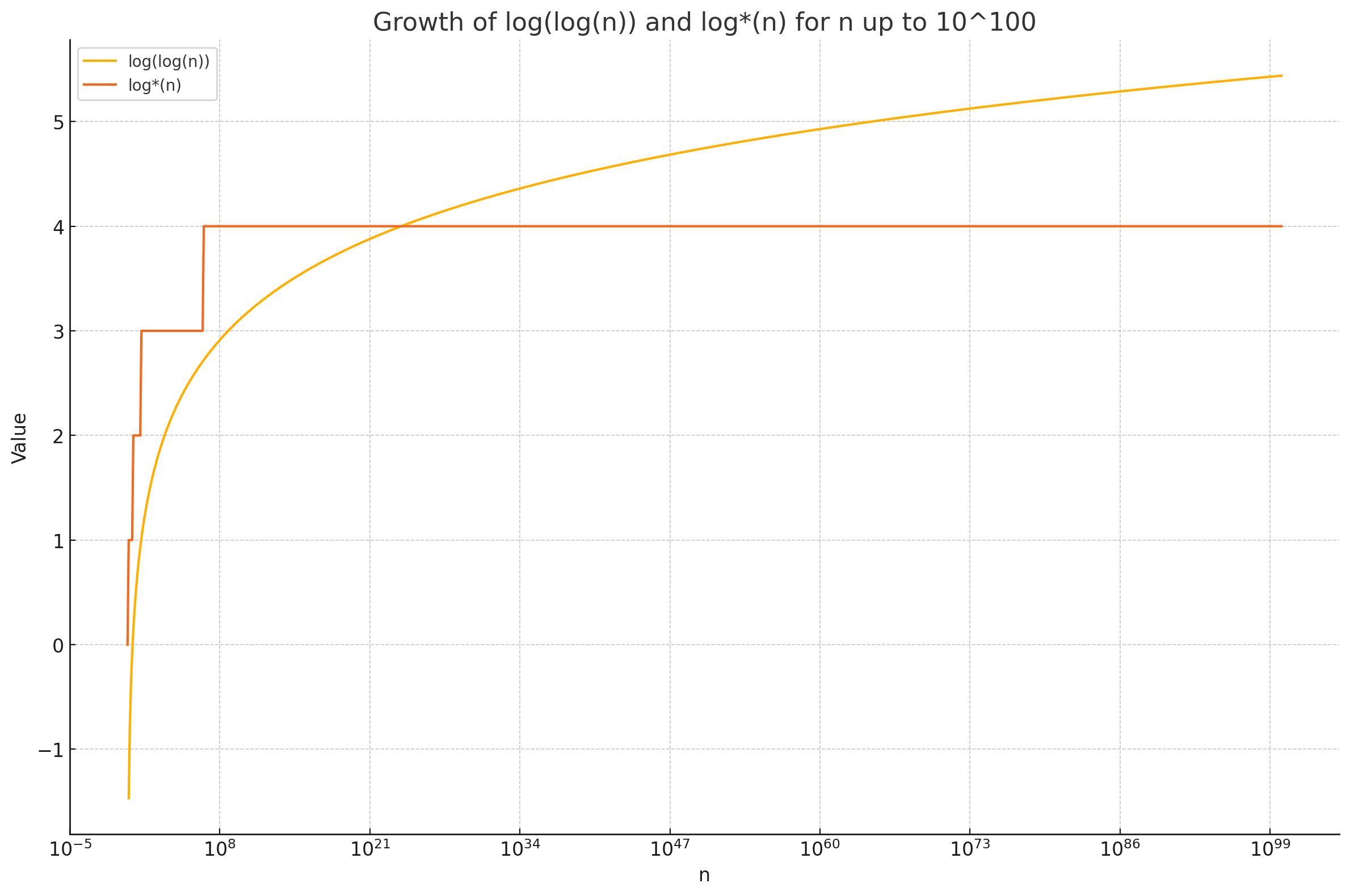 loglog vs logstar